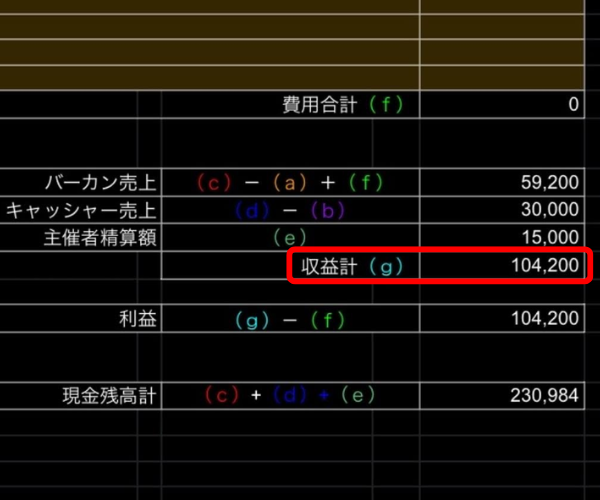 仕訳帳シートとスクショが重なり収益系(g)が強調され矢印で仕訳を指す画像