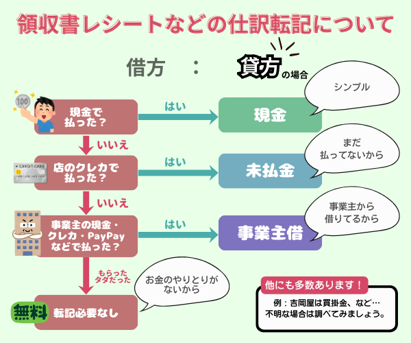 貸方仕訳入力画面